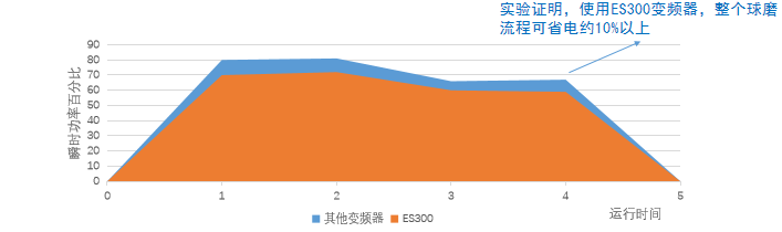 变频器在球磨机上的应用案例-变频器厂家BSport体育官网-实验数据
